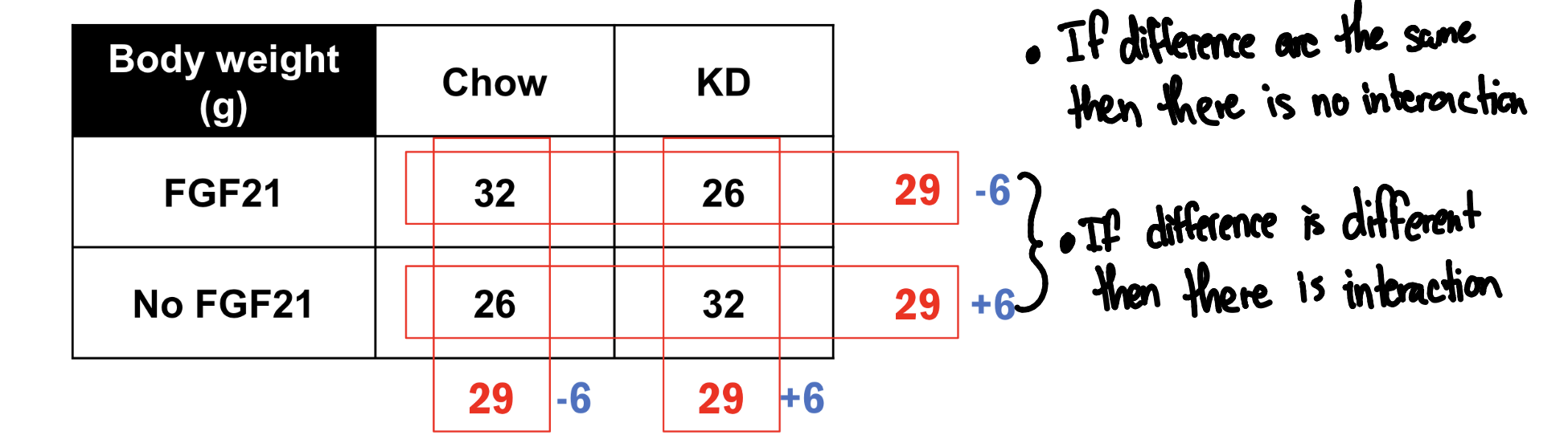 <p>Compare the mean difference in any individual row with the mean differences in other rows. If no interaction, then the size and direction of the differences in each row is the same as the other rows. If there is an interaction then the differences change from one row to another </p>