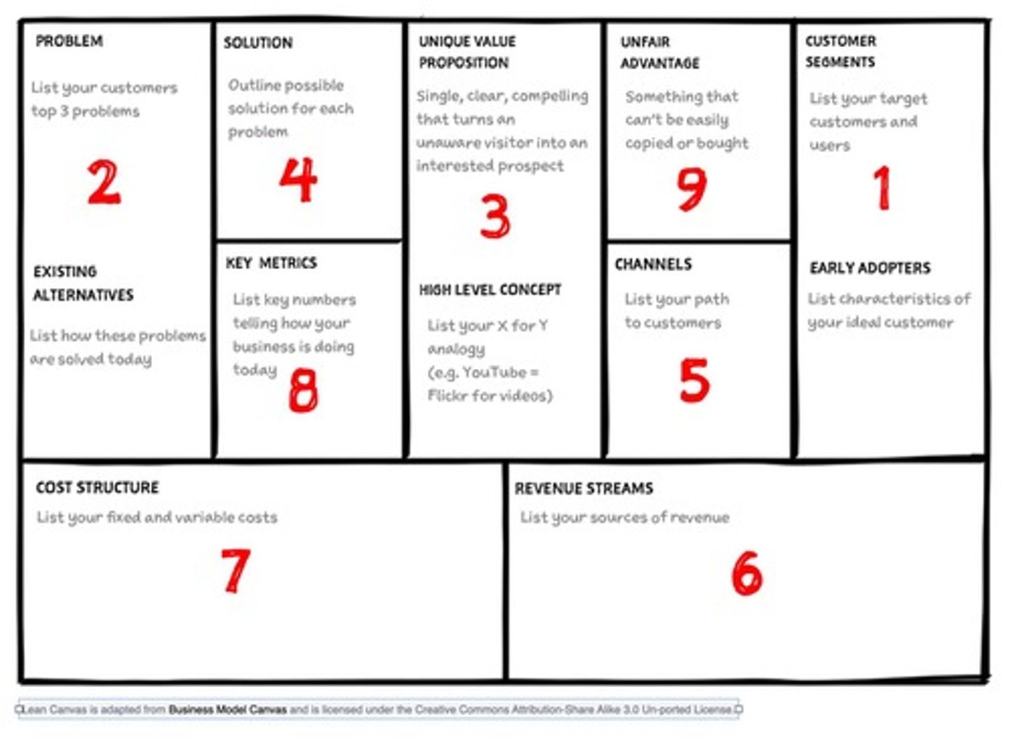 <p>One-page model identifying key business assumptions.</p>