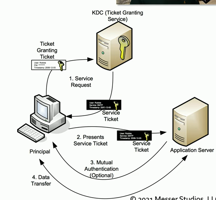 <p>Allows users to authenticate once and gain access to multiple services without repeatedly entering credentials. It relies on a system of cryptographic tickets, which handles the backend authentication process.<br><br>Kerberos is complex, involving various devices and cryptographic methods, and works well for environments where it is supported. However, not all systems are Kerberos-compatible. Other SSO methods include smart cards and SAML (Security Assertion Markup Language).</p>