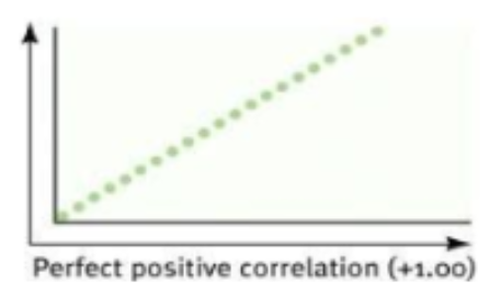 <p>Positive Correlation</p>