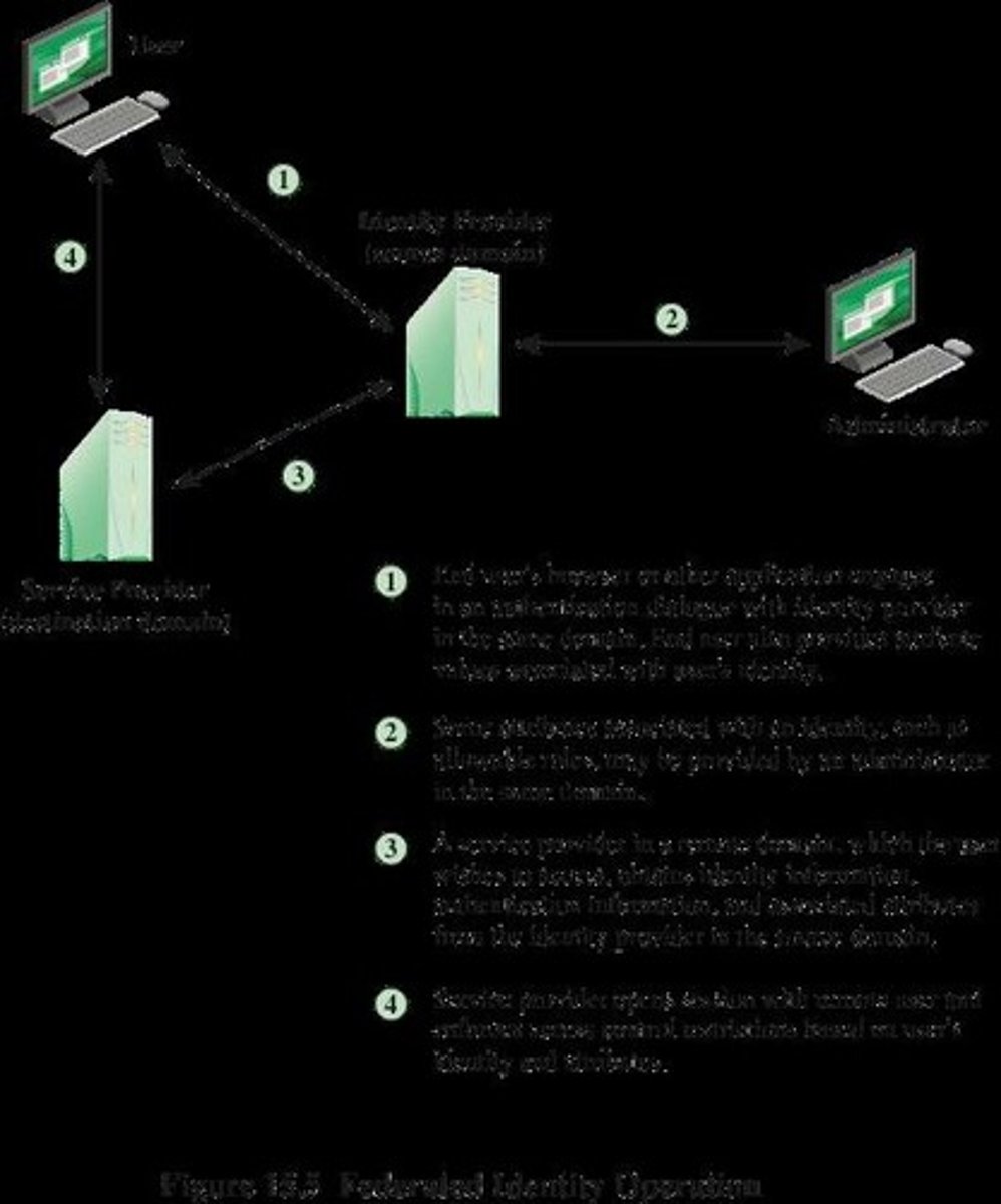 <p>A system that allows authorized users to access multiple applications and domains using a single set of credentials.</p>