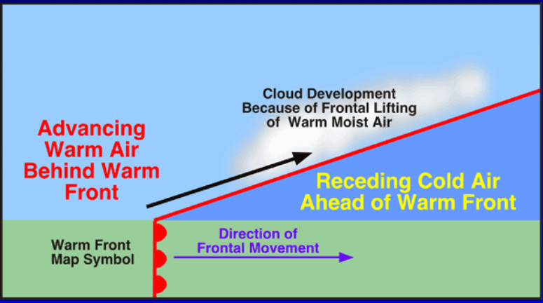 <p>Cold air retreating from an area</p>