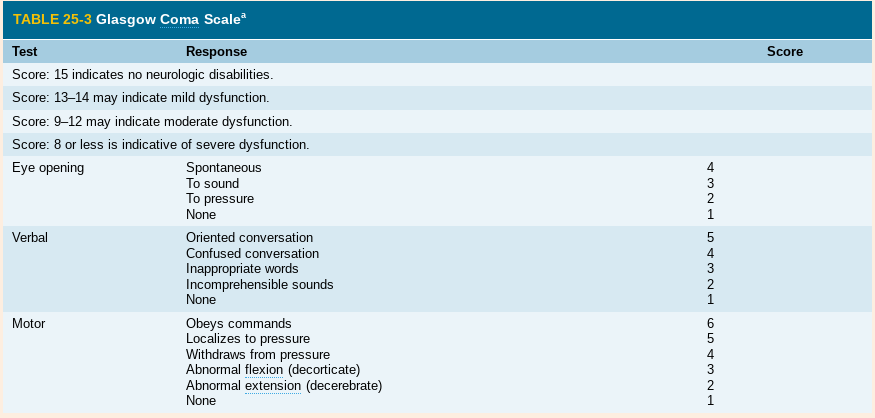 eye, verbal, motor 