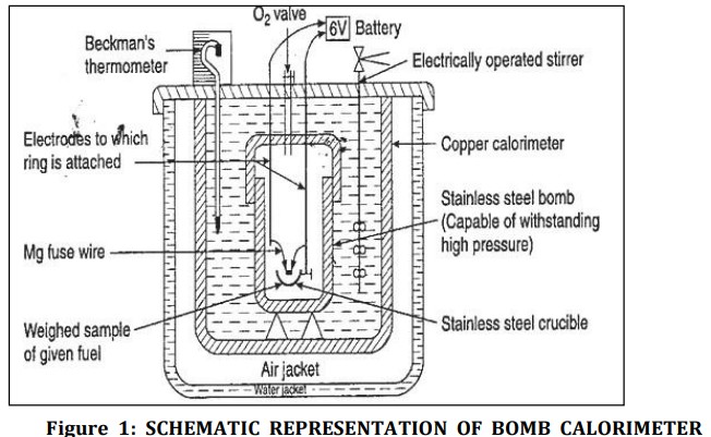 <ol><li><p>Consists of Stainless-steel vessel with air-tight lid called Bomb</p></li><li><p>Bomb has inlet valve for providing oxygen atmosphere inside bomb</p></li><li><p>Placed inside insulated copper calorimeter </p></li><li><p>Calorimeter has mechanical stirrer for dissipation of heat and thermometer</p></li><li><p>A known mass of solid fuel is taken in crucible which is placed inside bomb which is placed inside calorimeter</p></li><li><p>A known mass of water is taken in calorimeter </p></li><li><p>Bomb is filled with oxygen at pressure of 25-30atm</p></li><li><p>Temp t1 is noted</p></li><li><p>Electric current is passed through ignition coil which ignites the fuel</p></li><li><p>Fuel burns and liberates heat</p></li><li><p>Stirrer continuously stirs water </p></li><li><p>Maximum temperature attained t2 is noted</p></li></ol><p></p>
