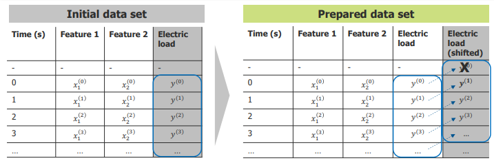<ul><li><p>The electric load column is shifted forward by the forecasting horizon.</p></li><li><p>The shifted values become the <strong>target</strong> for supervised learning.</p></li><li><p>The original load remains as an <strong>input feature</strong>.</p></li></ul><p></p>