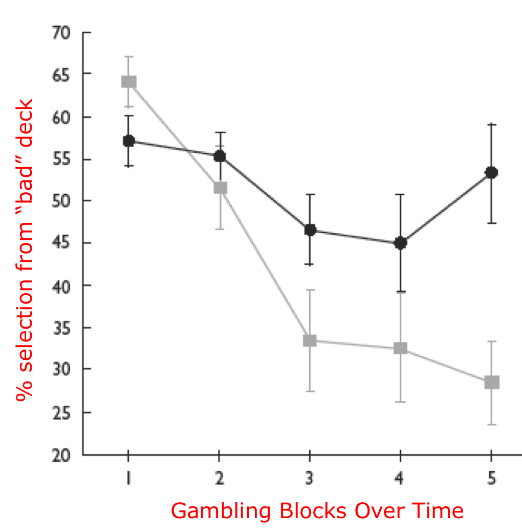 <p>2 groups - high psychopathy (low emotional response) and low psychopathy (high emotional response)</p>