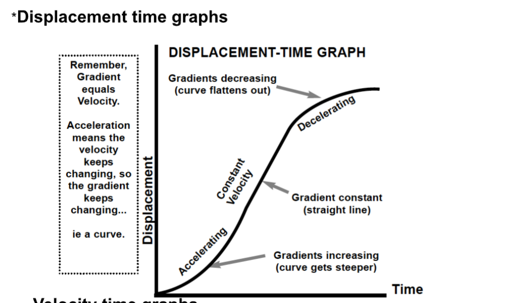 <p>A curve.</p>