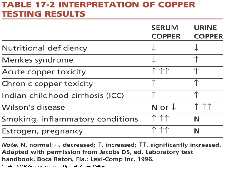 <p>Note* </p><ul><li><p>Serum copper: <span>↑↑↑</span></p><ul><li><p>Acute copper toxicity</p></li><li><p>Smoking, inflammatory conditions</p></li><li><p>Estrogen, pregnancy</p></li></ul></li><li><p>Urine copper: <span>↑↑↑</span></p><ul><li><p>Wilson’s Disease</p></li></ul></li></ul><p></p>