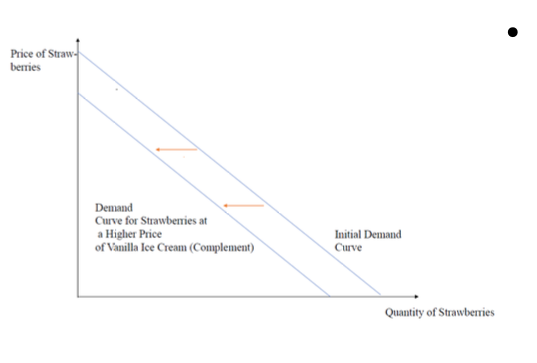 <p>Demand for good decreases when price of compliment increases.</p>