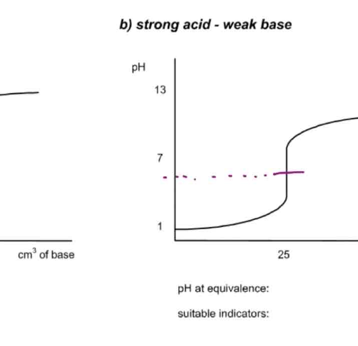 <p>Strong acid - weak base </p>