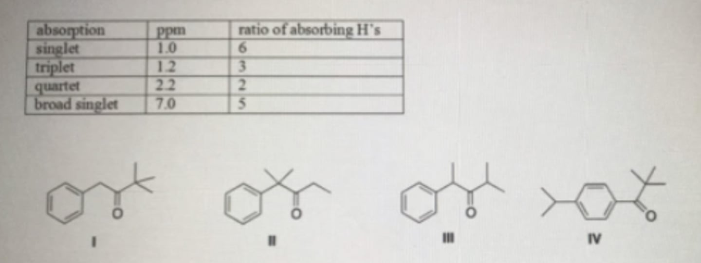<p>An unknown compound A has the molecular formula C12H16O. Compound A absorbs strongly in the IR at 1700 cm-1. The NMR spectral data of compound A is given below. What is the structure of compound A?</p>