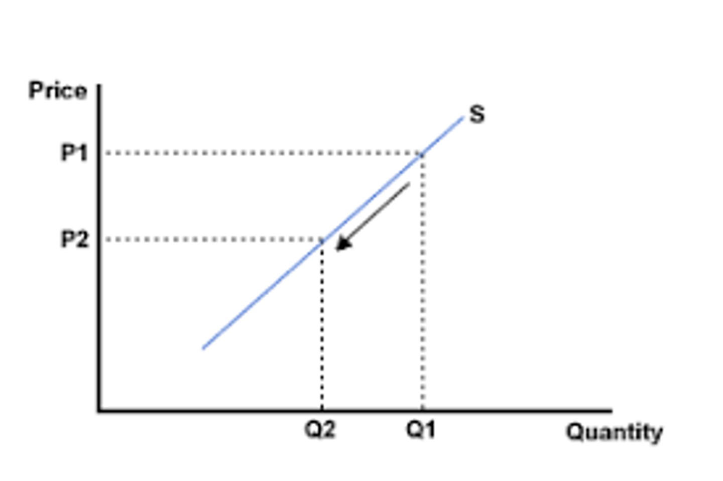<p>As price decreases, amount supplied decreases. Directly relative with quantity.</p>