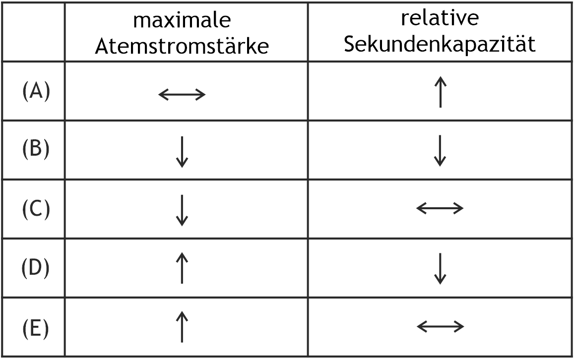 <p>31. In a patient with an acute obstructive ventilatory disorder, spirometry is performed at rest.</p><p>Which of the following changes are most likely compared with the healthy state?</p><ul><li><p>↑ = increased</p></li><li><p>↓ = decreased</p></li><li><p><span data-name="left_right_arrow" data-type="emoji">↔</span> = unchanged</p></li></ul><p>A. (A)</p><p>B. (B)</p><p>C. (C)</p><p>D. (D)</p><p>E. (E)</p>