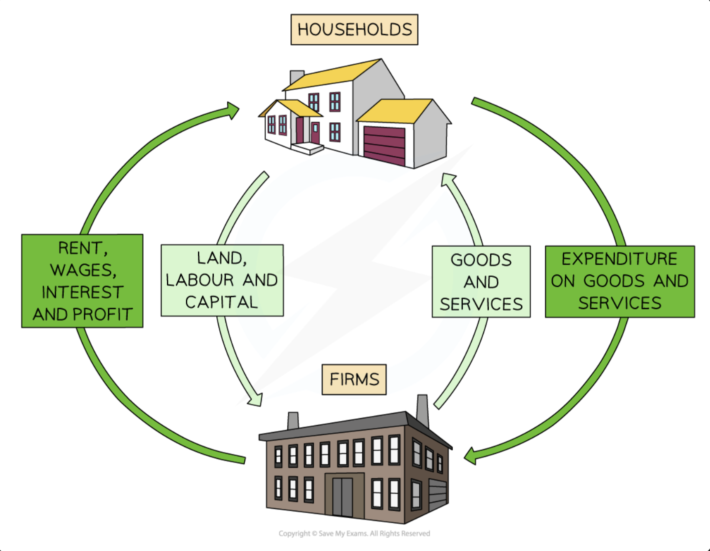 <p>Diagram Analysis</p><ul><li><p><strong>Households</strong> own the <span><strong><span>wealth</span></strong></span> in the economy</p><ul><li><p>These are the <span><strong><span>factors of production</span></strong></span></p></li></ul></li><li><p><strong>Households supply</strong> their factors of production to firms and <strong>receive income</strong> as a reward</p><ul><li><p>They receive <strong>rent</strong> for land, <strong>wages</strong> for labour,<strong> interest</strong> for capital, and <strong>profit</strong> for enterprise</p></li><li><p>With this income, they purchase goods/services from firms</p></li></ul></li><li><p><strong>Firms </strong>purchase factors of production from households</p><ul><li><p>They use these resources to <strong>produce goods/services</strong></p></li><li><p>They <strong>sell the goods/services</strong> to households and receive <span><strong><span>sales revenue</span></strong></span></p></li></ul></li></ul><p></p>