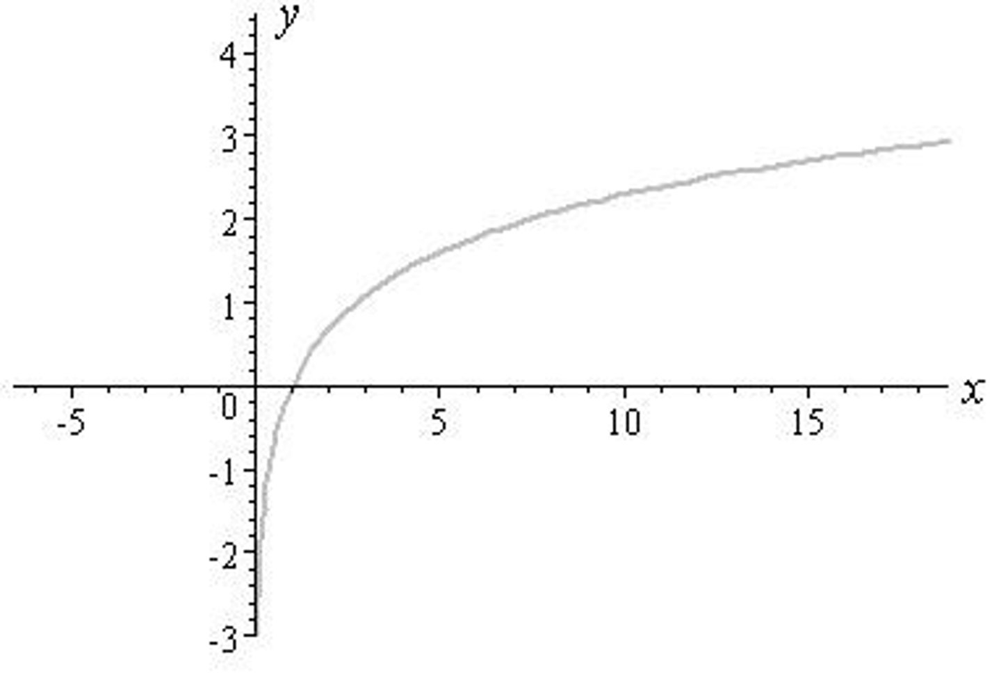 <p>natural logarithmic model</p>