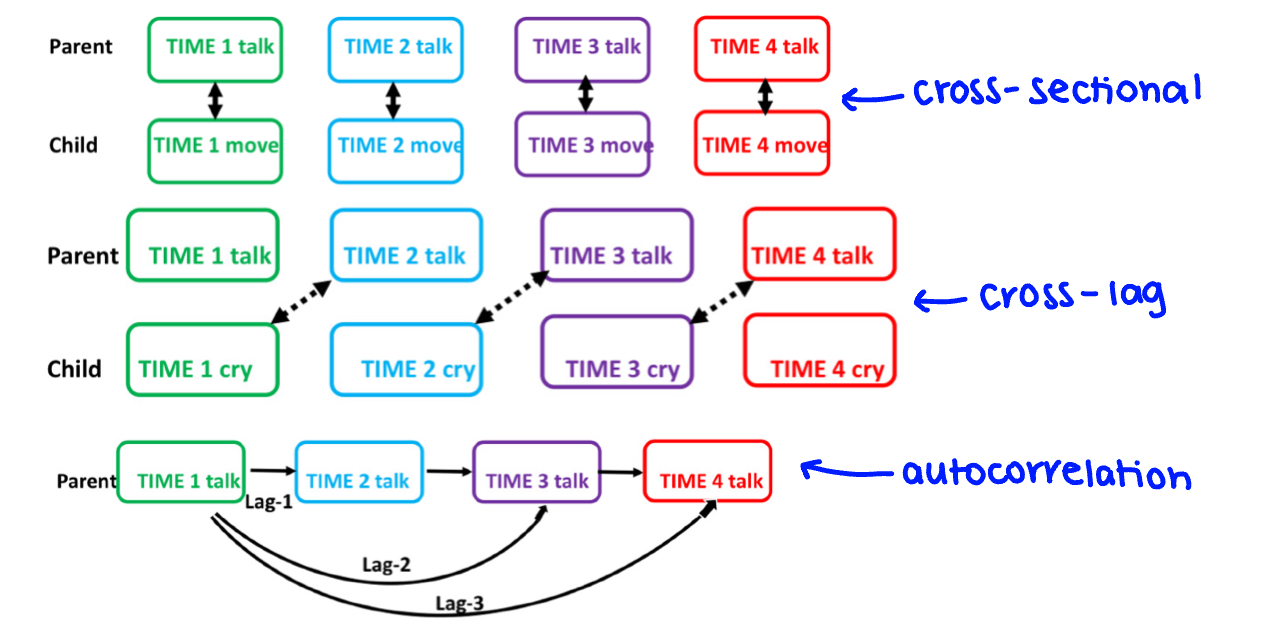 <ul><li><p>cross-sectional: tests whether 2 variables measured at the same time are related to each other</p></li><li><p>cross-lag: tests whether a variable from an earlier time point is associated with a variable at a later time point </p></li><li><p>autocorrelations: tests whether a single variable at one time point is related to the same variable at another time point </p></li></ul><p></p>