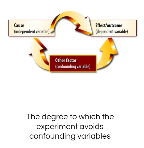 <p>The degree of confidence that the causal relationship being tested is trustworthy and not influenced by other factors or variables</p>