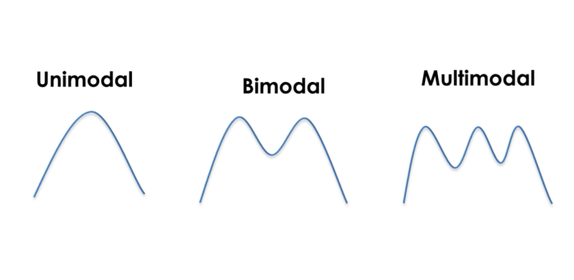 <p>The number of “peaks” (modes) in the distribution</p><ul><li><p>Uniform (0)</p></li><li><p>Unimodal</p></li><li><p>Bimodal</p></li><li><p>Multimodal</p></li></ul><p></p>