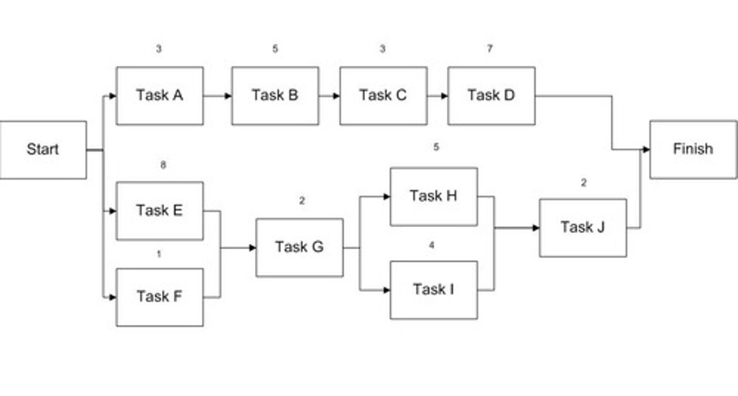 <p>Choice A is the correct answer. The critical path of the project is the path with the longest duration. Path A-B-C-D has a duration of 18 days, E-G-H-J is 17 days, E-G-I-J is 16 days, F-G-H-J is 10 days, and F-G-I-J is 9 days. The critical path is A-B-C-D. PMBOK® 6.3.2, pgs 156-159 and 6.6.2.2, pgs 176-177</p>