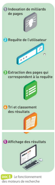 <p><span style="background-color: transparent;"><span>Parcourent le Web, indexent les pages au moyen de robots </span><em><span>(crawler) </span></em><span>et classent les pages grâce à des algorithmes qui analysent les textes, mots-clés, balises, popularité de la page, liens entrants, etc à partir d’une requête de mots</span></span></p>