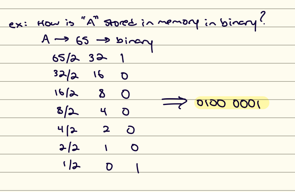 <p>chart → decimal → binary</p>