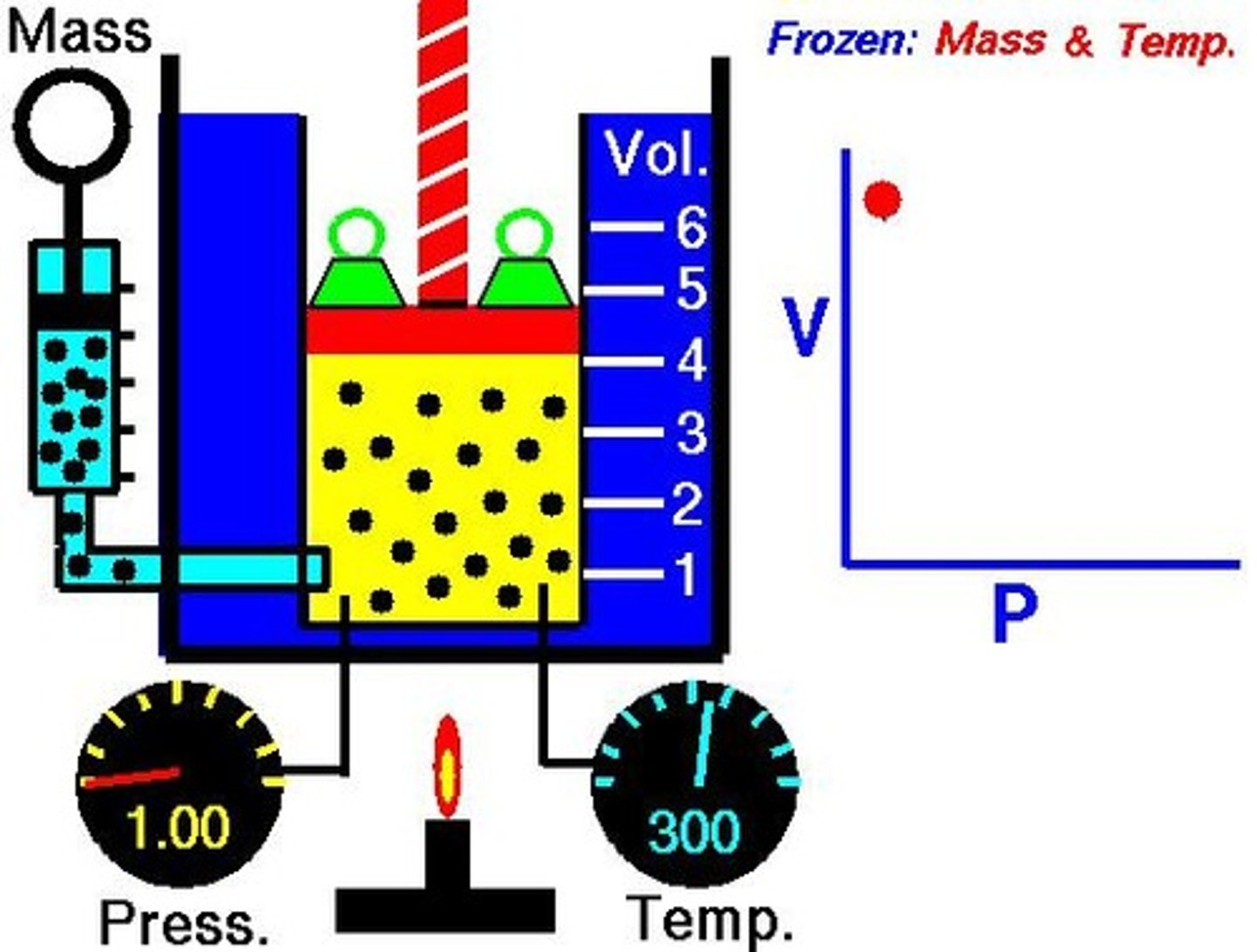 <p>Volume is inversely proportional to pressure.</p>