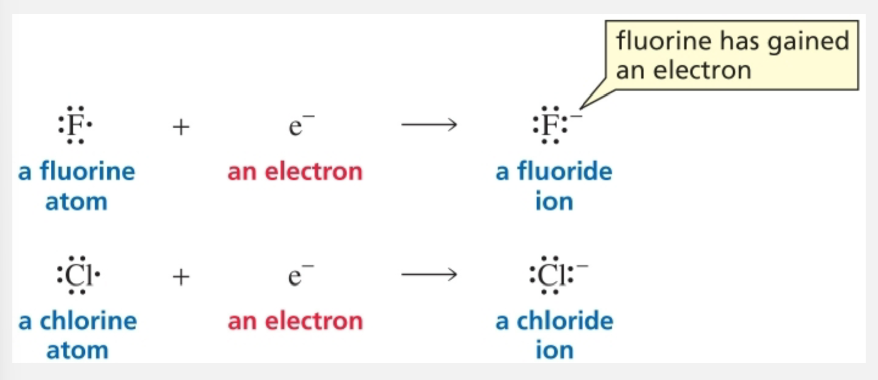 <p>Gain an electron</p>