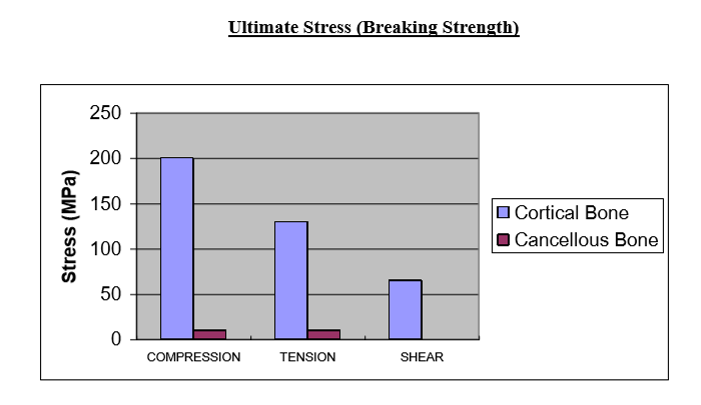 <p>cortical bone can handle way more than cancellous bone for all of these!</p>