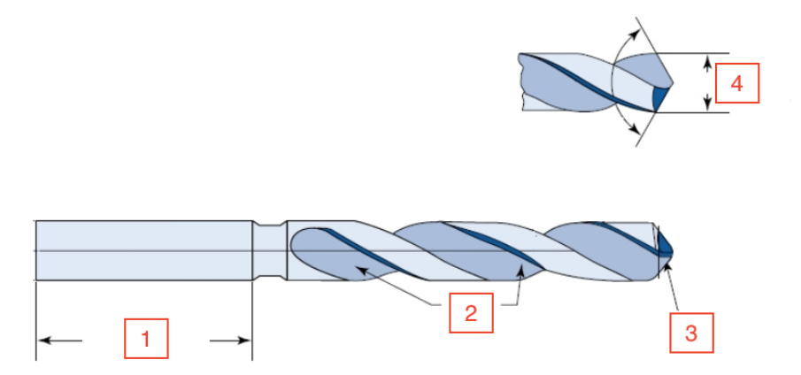 <p>Name of the components of the drill</p>