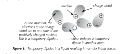 <p>… all atoms and molecules to be attracted to each other because electrons in a charge cloud are always likely to be more to one side than another which causes many temporary dipoles</p>