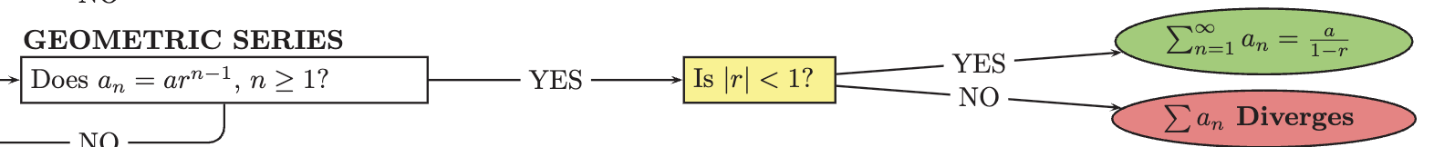 <p>a series of the form a + ar + ar² + ar³ + … which converges if the absolute value of the common ratio r is less than 1. </p>