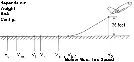 <p>speed at which the airplane l<strong>ifts off. </strong>depends on:<br><strong>Weight</strong>,<br>(<strong>AoA</strong>) angle of attack,<br><strong>Configurations.</strong></p><p>Must always be <strong>Below </strong></p><p><strong>Maximum Tire Speed</strong>.<br></p>