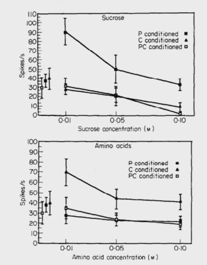 <ul><li><p>Fed insect protein rich diet or carbs rich diet and then expose them to both to see which they’d choose</p></li><li><p>Measure action potential = more action potential, the more the nutrient was exciting the palp and encouraging animal to each the nutrient</p></li><li><p>Insects that didn’t feed lots of carbs, got lots of action potential when sucrose (a type of carbs) was detected to encourage them to eat the nutrients they were deprived of</p></li><li><p>For insects that didn’t eat lots of protein, when exposed protein rich foods, palp became more sensitive got lots of action potential when amino acids was detected to encourage them to eat the nutrients they were deprived of</p></li></ul><p></p>