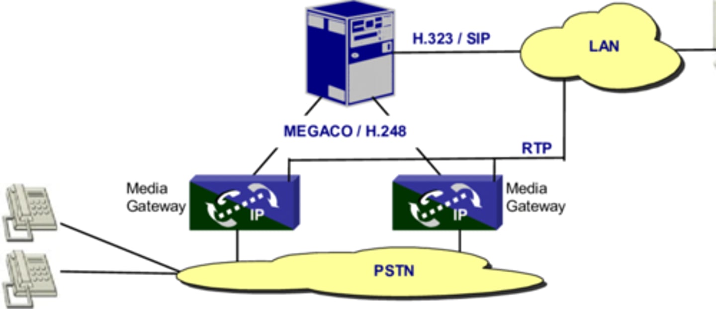<p>is a signaling and call control communications protocol used in voice over IP (VoIP) telecommunication systems.</p><p>It implements the media gateway control protocol architecture for controlling media gateways connected to the public switched telephone network (PSTN).</p>