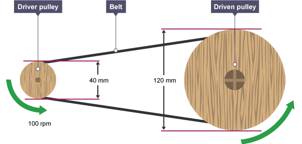 <p>transfer rotary motion. input and output pulleys can be separated using a long belt. smaller pulley rotates faster than larger pulley. rotate in same direction. used in washing machines, workshop bench drills and car engines</p>