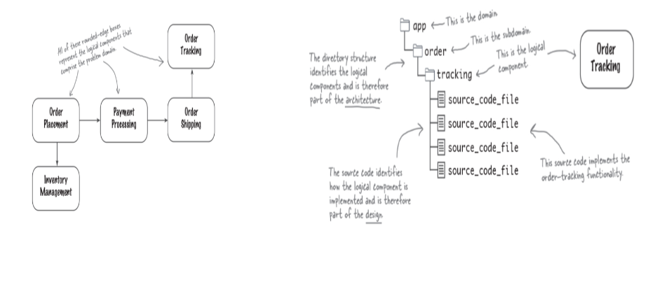 <p><span><span>estaría contenido dentro de</span><span><br></span><span>un componente lógico llamado Tracking (Seguimiento de pedidos).</span><span><br></span><span>Componentes lógico</span></span></p><p><br></p>