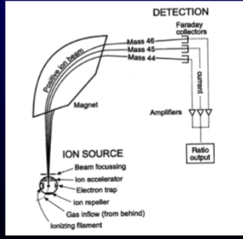 <p><span style="color: #000000"><br> Separate out charged isotopes (as ions) by their mass/charge ratio.</span><span style="color: #000000"><br></span><span style="color: #000000">ll Measure ratios very accurately</span><span style="color: #000000"><br></span><span style="color: #000000">How does this work?</span></p><p><span style="color: #000000">A beam of charged particles are accelerated down a flight tube and around a curve by a potential flight tube and around a curve by a potential</span><span style="color: #000000"><br></span><span style="color: #000000">difference (voltage). A magnet located at the curve deflects the path of the charged particles. The new path they follow depends on their momentum (mass) and how strongly they are affected by the magnet (charge). This splits the beam into several beams according to their mass-charge ratio</span></p><p><span>Different detectors are then aligned into the correct positions to detect the different beams</span></p>