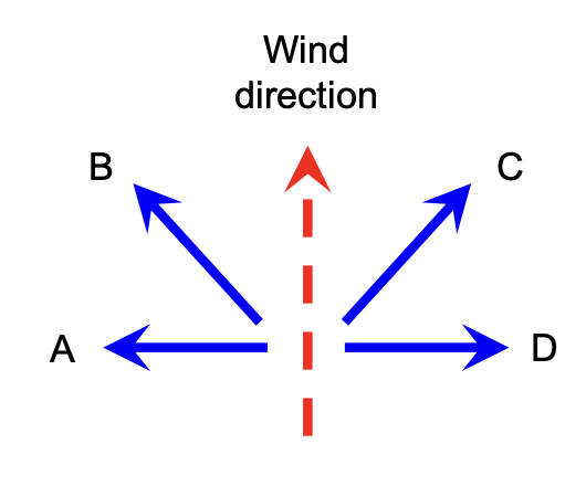 If you’re in the southern hemisphere and the dashed red line is the direction of the wind, which lines indicate the direction of surface currents and Beckman transport?