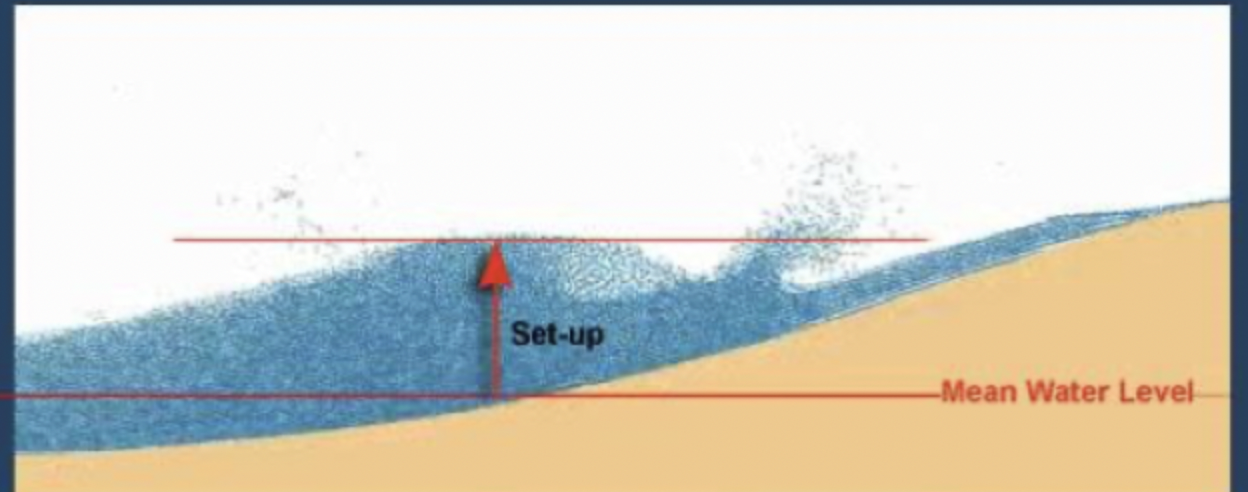 wave set up and set down