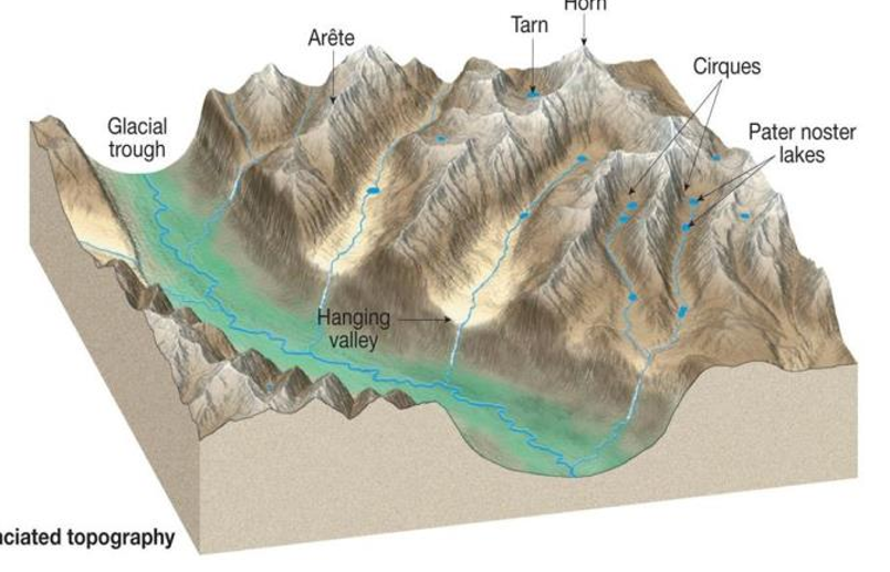 <ul><li><p>over-deepened trunk valleys with flat bottoms and steep sides (U shape)</p></li></ul><p></p>