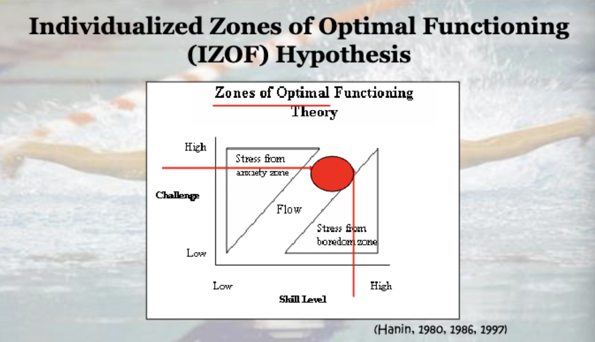 <p>Define the individualized zone of optimal functions (IZOF)</p><p>model</p>