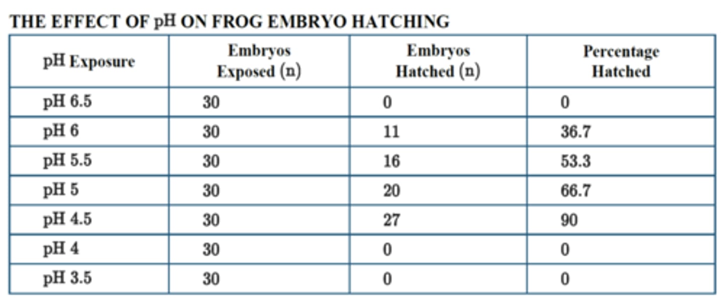 <p>What is the range of tolerance for frog embryos?</p>
