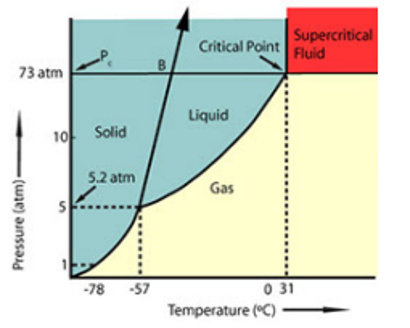 <p>gas and liquid states become indistinguishable</p>