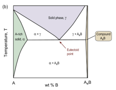 <p>solid → two other, different solids upon cooling</p><p>γ → α  + A<sub>x</sub>B</p>