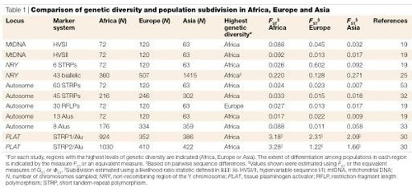 <p>Africa has more human genetic diversity than any other continent.</p>