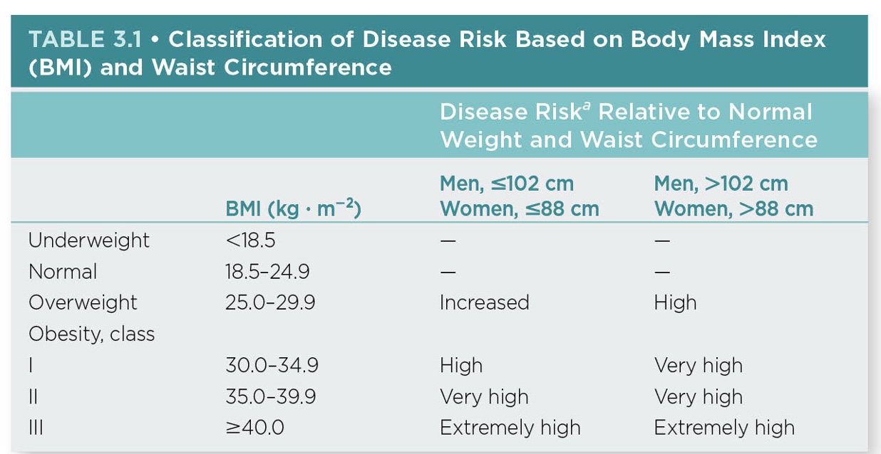 <p>*&gt;30=ACSM RF/obese</p><p>*&gt;25= OW</p><p>*&lt;18.5= higher risk as well (bc can’t fight disease as well; contraversal for people with cystic fibrosis, cancer, etc.)</p>
