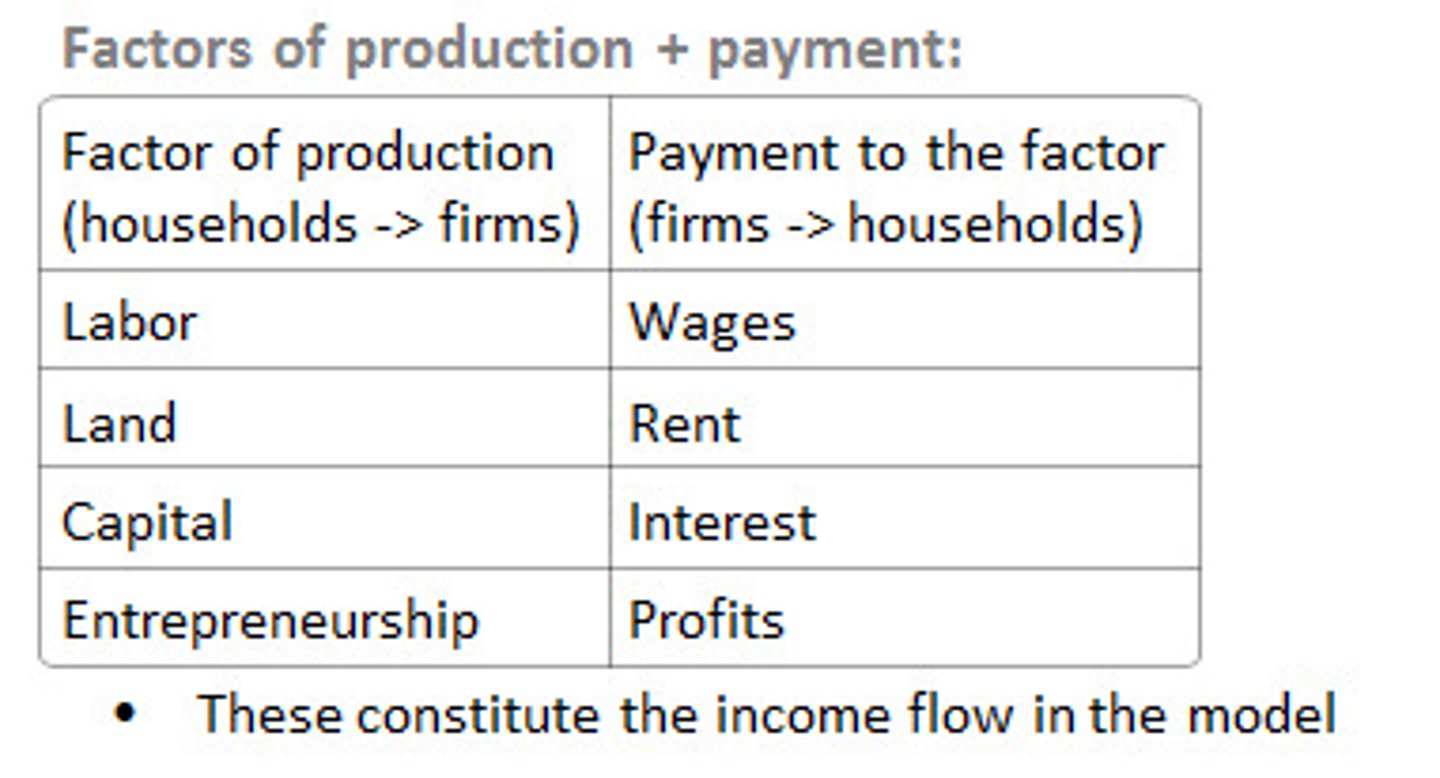 <p>payment for the factors of production, namely rent for land, wages for labor, interest for capital, and profit for entrepreneurship</p>