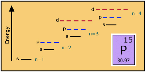 What can you say about the element Phosphorus from its entry in the periodic table?