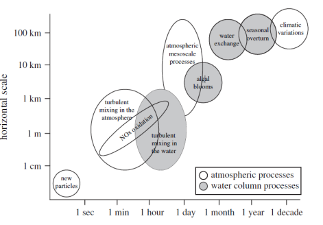 According to the figure (on the  right) showing the spatial vs.  temporal scale of N deposition  into the sea off the coast of  Sweden, which water column  process affects an area of 100  m and can last several hours? 

A. NOx oxidation 

B. Turbulent mixing in  the water 

C. Atmospheric  mesoscale processes 

D. Algal blooms 

E. Water exchange