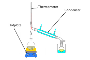 <ul><li><p>carry out the reaction under distillation</p><ul><li><p>this condenses any reacted aldehyde, which forms as a gas, into a new flask</p></li></ul></li></ul><p></p>